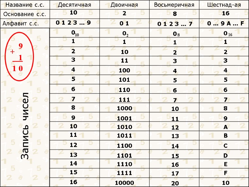 10 0 1 2 3 … 9 0 1 2 3 4 5 6